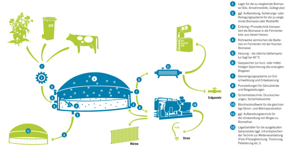 Funktion Aufbau Einer Biogasanlage Wie Wird Bioenergie Erzeugt